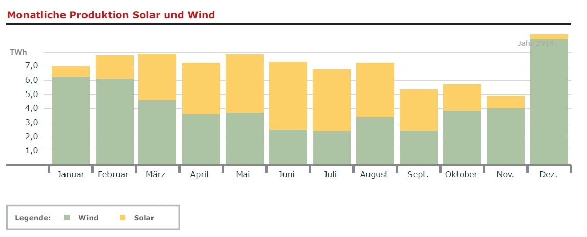 Grafik monatliche Produktion Solar und Wind